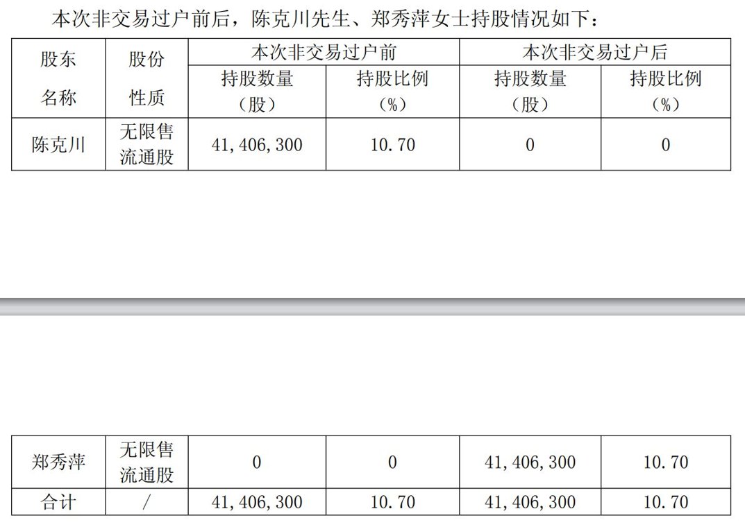 安正时尚股东离婚财产分割落定:2.46亿元股份完成过户,不涉及公司控制权变更