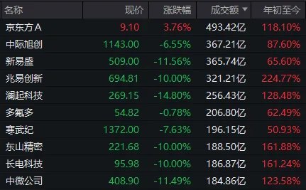 连续两天,科技股遭重挫!多只龙头股跌停,发生了什么